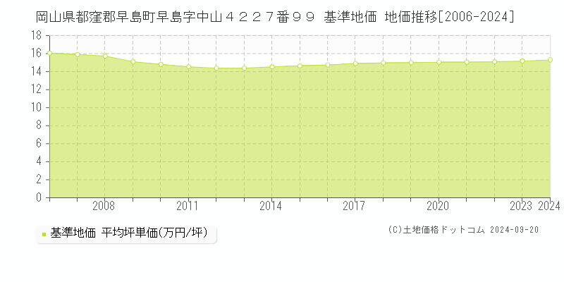岡山県都窪郡早島町早島字中山４２２７番９９ 基準地価 地価推移[2006-2024]