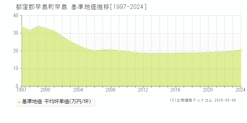 早島(都窪郡早島町)の基準地価推移グラフ(坪単価)[1997-2024年]