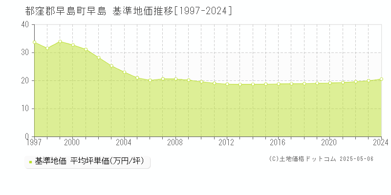 都窪郡早島町早島の基準地価推移グラフ 