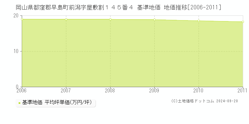 岡山県都窪郡早島町前潟字屋敷割１４５番４ 基準地価 地価推移[2006-2011]