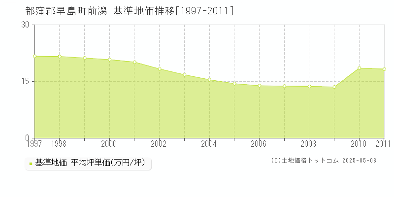 前潟(都窪郡早島町)の基準地価推移グラフ(坪単価)[1997-2011年]