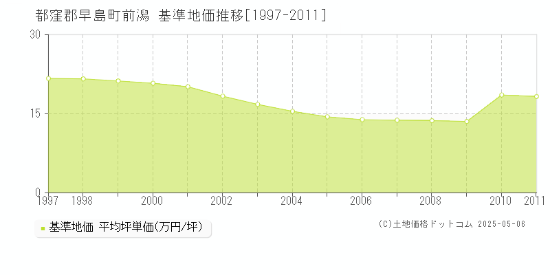 都窪郡早島町前潟の基準地価推移グラフ 