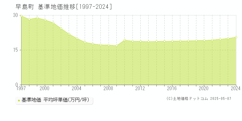 早島町(岡山県)の基準地価推移グラフ(坪単価)[1997-2024年]