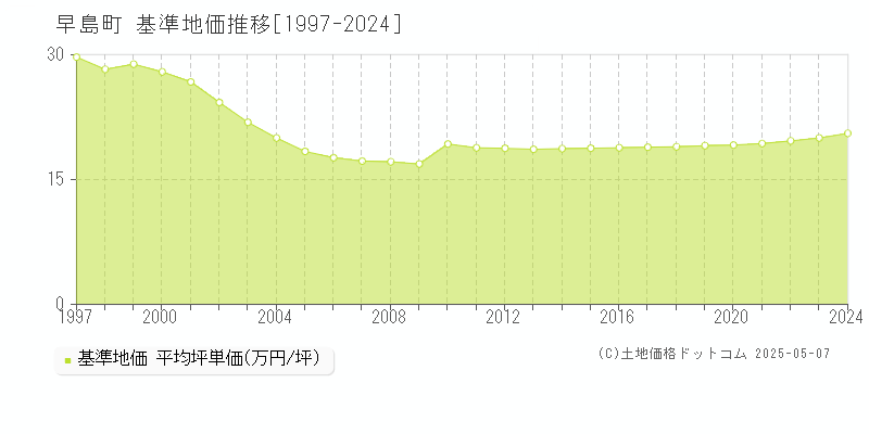 都窪郡早島町全域の基準地価推移グラフ 