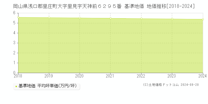 岡山県浅口郡里庄町大字里見字天神前６２９５番 基準地価 地価推移[2018-2024]