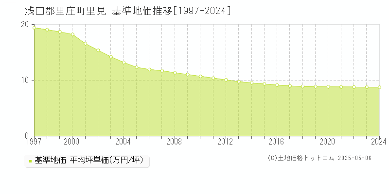 里見(浅口郡里庄町)の基準地価推移グラフ(坪単価)[1997-2024年]