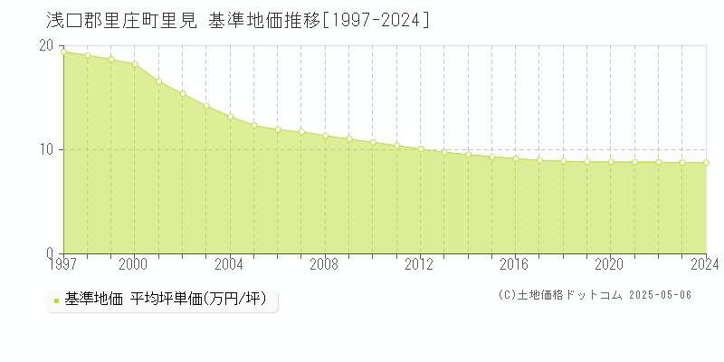 浅口郡里庄町里見の基準地価推移グラフ 