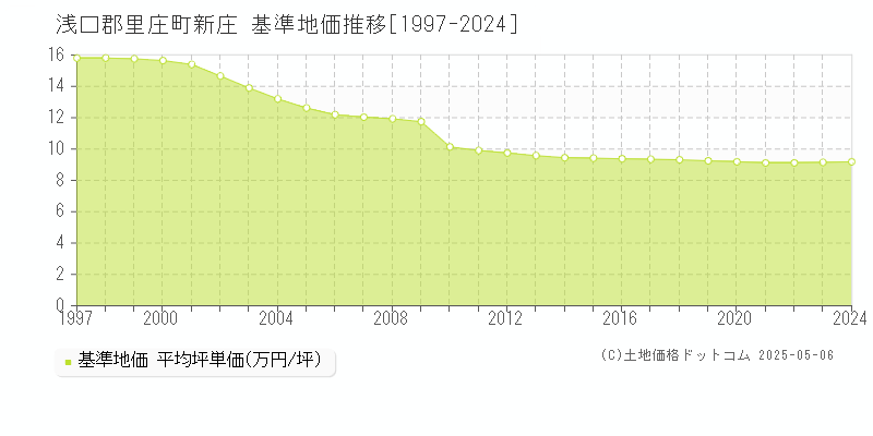 新庄(浅口郡里庄町)の基準地価推移グラフ(坪単価)[1997-2024年]