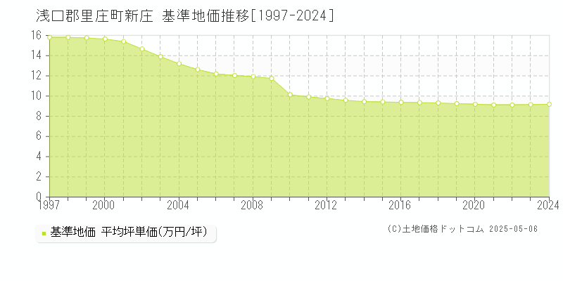 浅口郡里庄町新庄の基準地価推移グラフ 