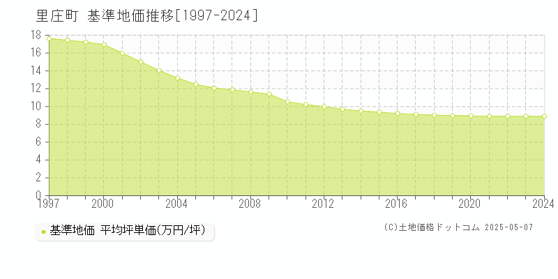 里庄町(岡山県)の基準地価推移グラフ(坪単価)[1997-2024年]