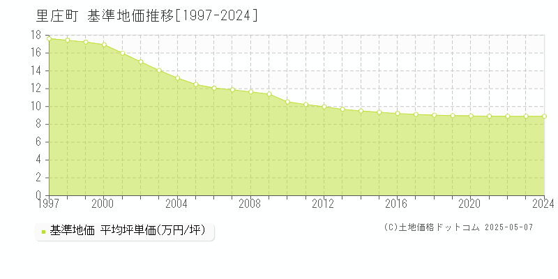 浅口郡里庄町の基準地価推移グラフ 