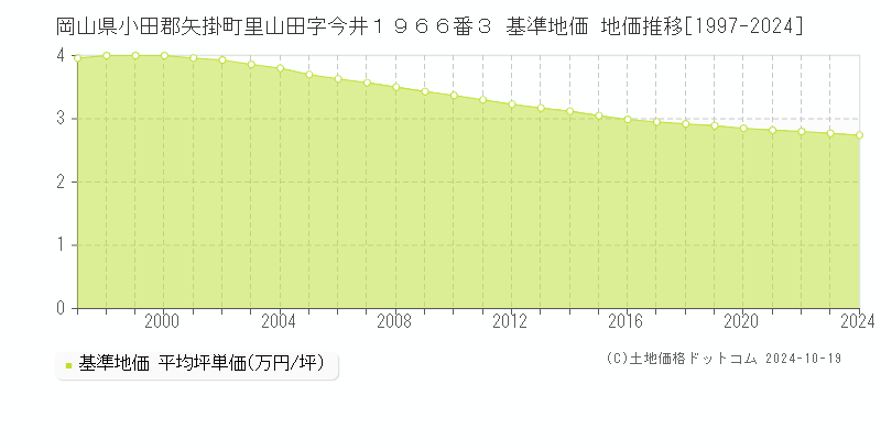 岡山県小田郡矢掛町里山田字今井１９６６番３ 基準地価 地価推移[1997-2024]