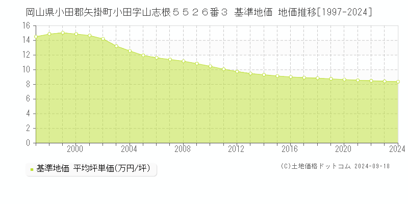 岡山県小田郡矢掛町小田字山志根５５２６番３ 基準地価 地価推移[1997-2024]