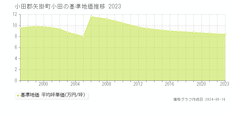 小田郡矢掛町小田の基準地価推移グラフ 