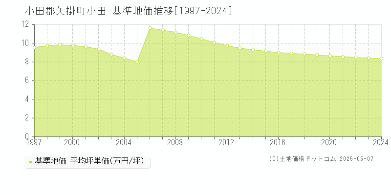 小田(小田郡矢掛町)の基準地価推移グラフ(坪単価)[1997-2024年]