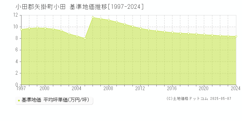 小田郡矢掛町小田の基準地価推移グラフ 