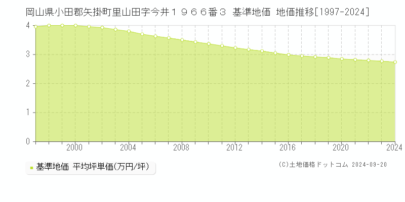 岡山県小田郡矢掛町里山田字今井１９６６番３ 基準地価 地価推移[1997-2024]
