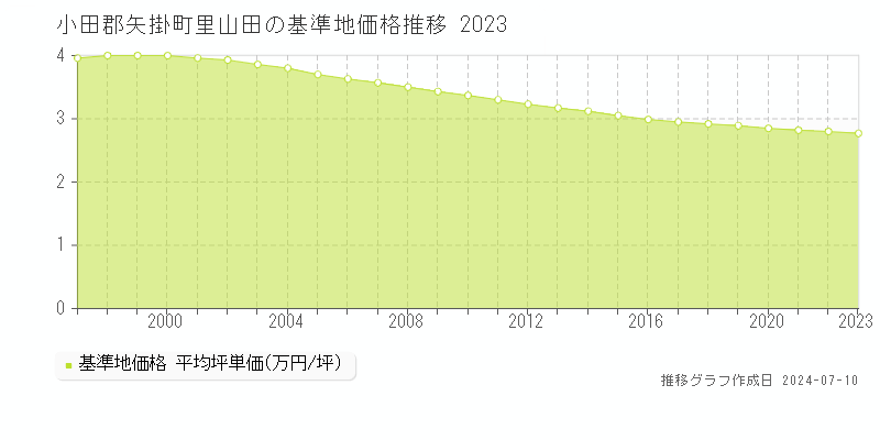 小田郡矢掛町里山田の基準地価推移グラフ 