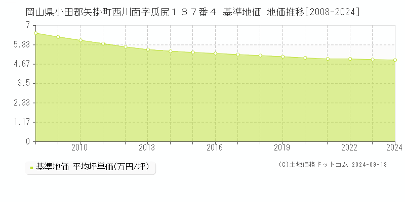 岡山県小田郡矢掛町西川面字瓜尻１８７番４ 基準地価 地価推移[2008-2024]