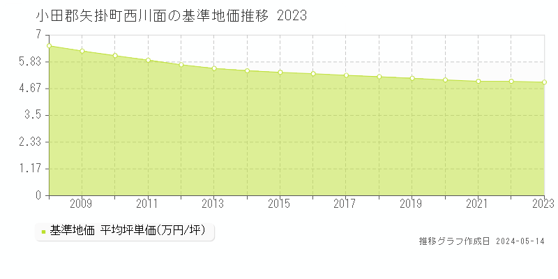 小田郡矢掛町西川面の基準地価推移グラフ 