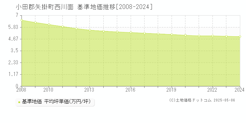 西川面(小田郡矢掛町)の基準地価推移グラフ(坪単価)[2008-2024年]