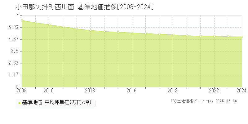 小田郡矢掛町西川面の基準地価推移グラフ 