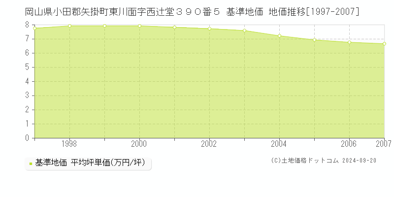 岡山県小田郡矢掛町東川面字西辻堂３９０番５ 基準地価 地価推移[1997-2007]