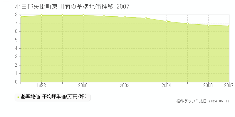 小田郡矢掛町東川面の基準地価推移グラフ 