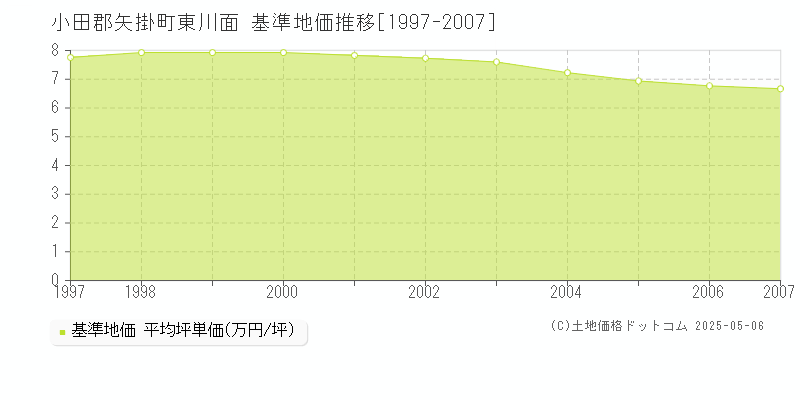 東川面(小田郡矢掛町)の基準地価推移グラフ(坪単価)[1997-2007年]
