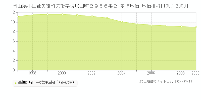 岡山県小田郡矢掛町矢掛字隠居田町２９６６番２ 基準地価 地価推移[1997-2009]