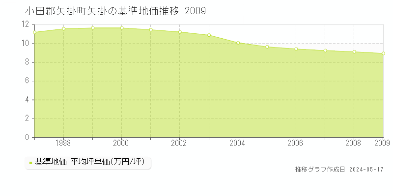 小田郡矢掛町矢掛の基準地価推移グラフ 
