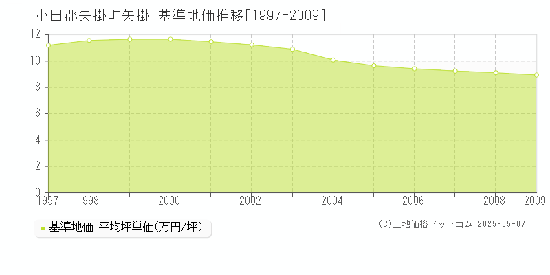 矢掛(小田郡矢掛町)の基準地価推移グラフ(坪単価)[1997-2009年]