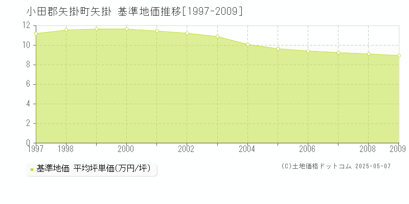 小田郡矢掛町矢掛の基準地価推移グラフ 