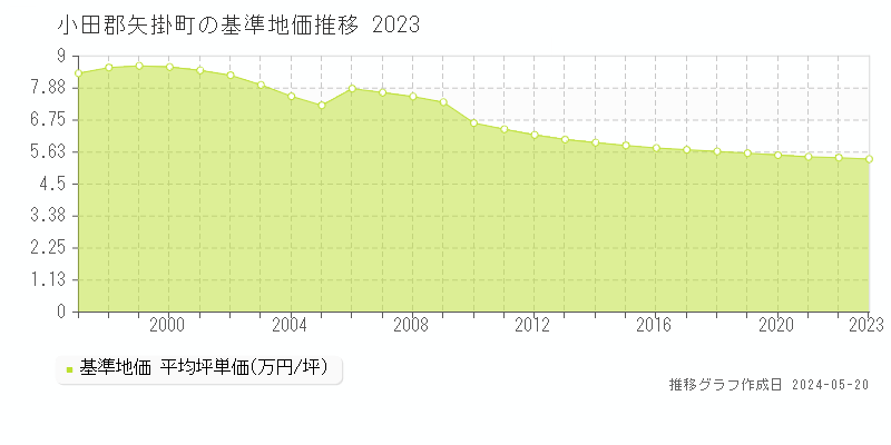 小田郡矢掛町全域の基準地価推移グラフ 