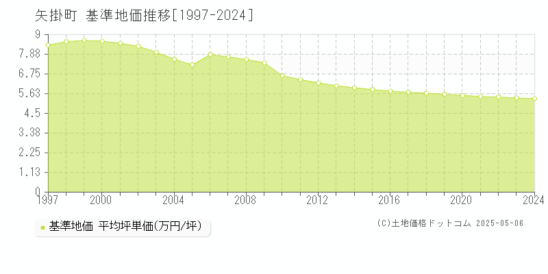 矢掛町(岡山県)の基準地価推移グラフ(坪単価)[1997-2024年]