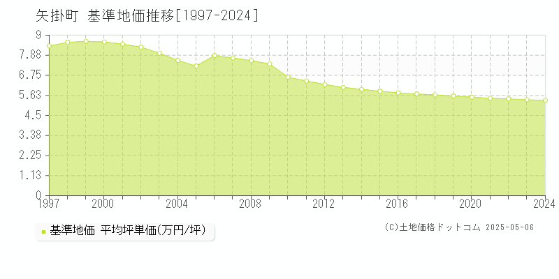 小田郡矢掛町全域の基準地価推移グラフ 