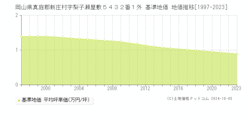 岡山県真庭郡新庄村字梨子瀬屋敷５４３２番１外 基準地価 地価推移[1997-2023]