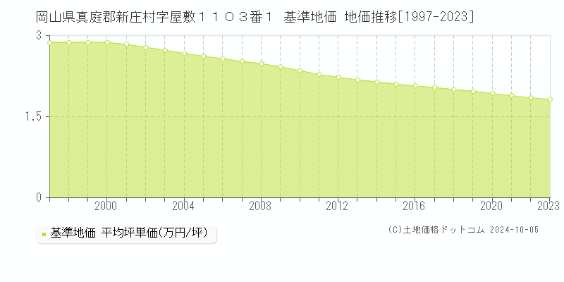岡山県真庭郡新庄村字屋敷１１０３番１ 基準地価 地価推移[1997-2023]