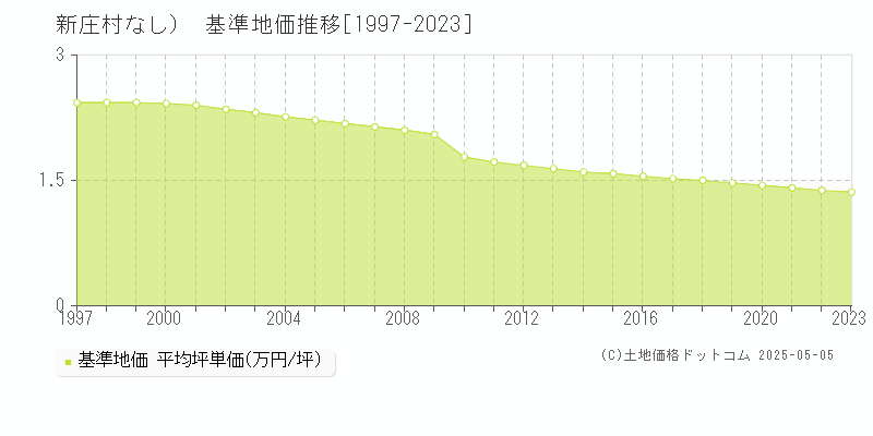 （大字なし）(新庄村)の基準地価推移グラフ(坪単価)[1997-2023年]