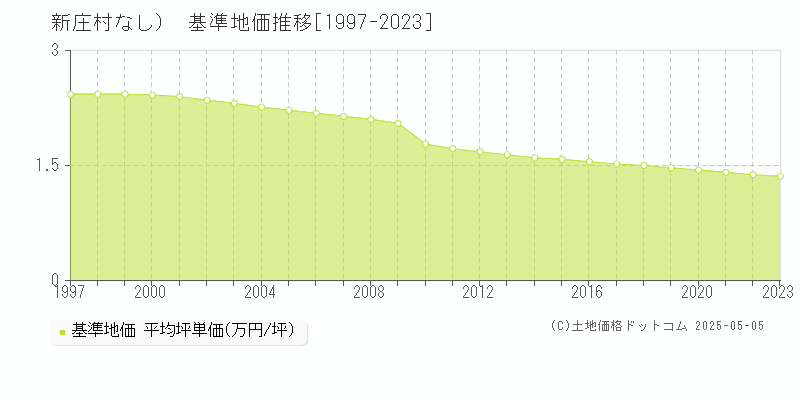 真庭郡新庄村（大字なし）の基準地価推移グラフ 