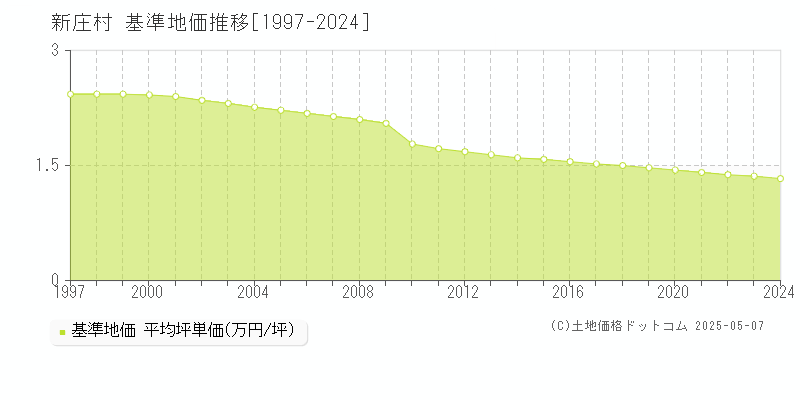 新庄村(岡山県)の基準地価推移グラフ(坪単価)[1997-2024年]