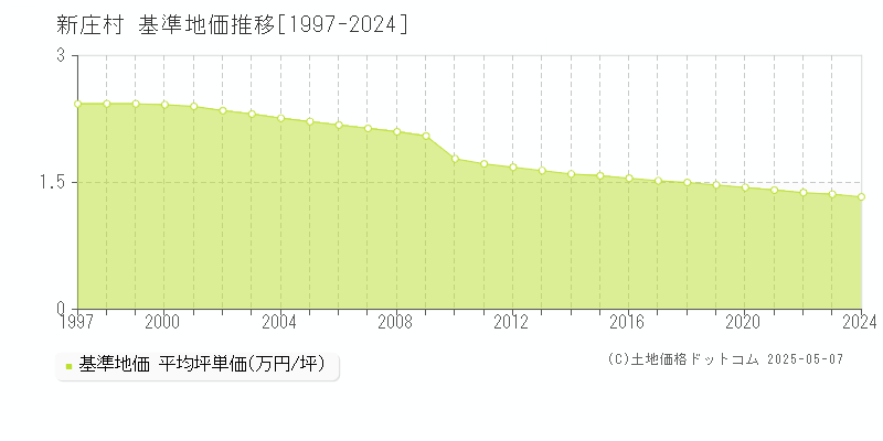 真庭郡新庄村の基準地価推移グラフ 