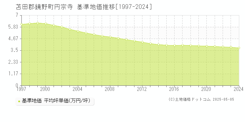円宗寺(苫田郡鏡野町)の基準地価推移グラフ(坪単価)[1997-2024年]