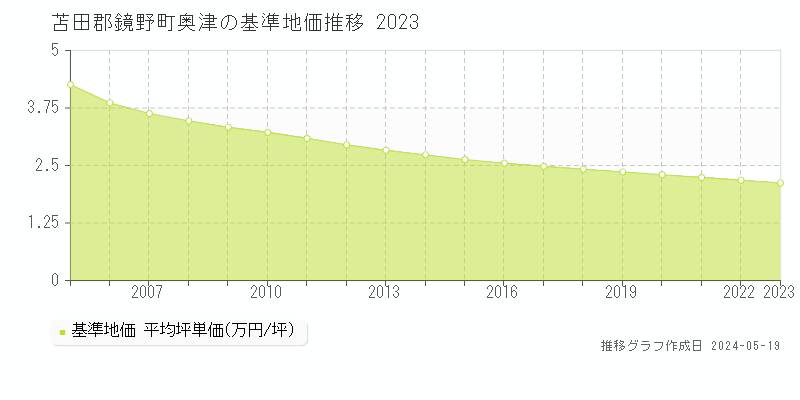 苫田郡鏡野町奥津の基準地価推移グラフ 