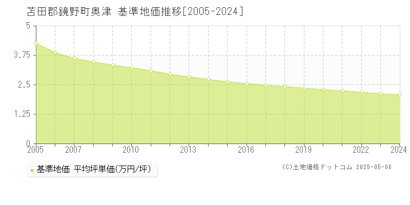 奥津(苫田郡鏡野町)の基準地価推移グラフ(坪単価)[2005-2024年]