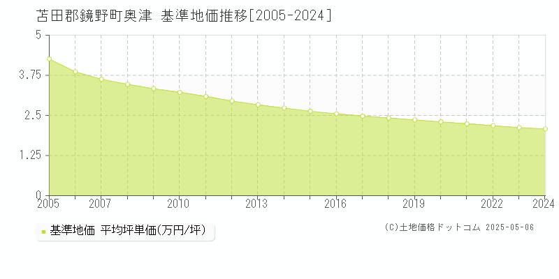 苫田郡鏡野町奥津の基準地価推移グラフ 