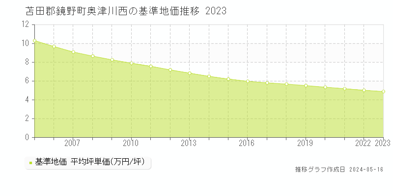 苫田郡鏡野町奥津川西の基準地価推移グラフ 