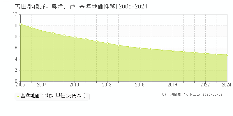 奥津川西(苫田郡鏡野町)の基準地価推移グラフ(坪単価)[2005-2024年]