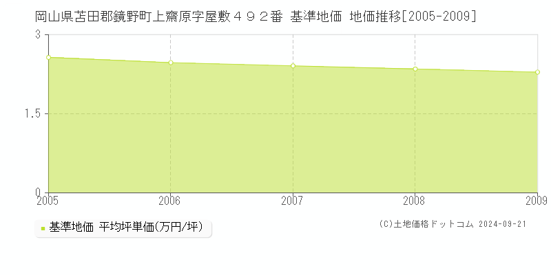 岡山県苫田郡鏡野町上齋原字屋敷４９２番 基準地価 地価推移[2005-2024]