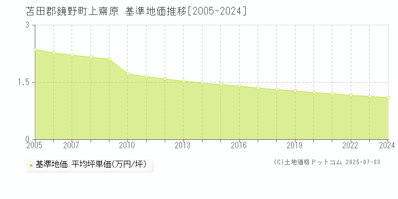 上齋原(苫田郡鏡野町)の基準地価推移グラフ(坪単価)[2005-2024年]